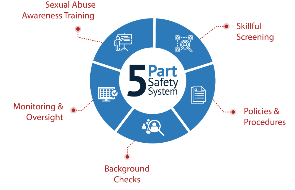 5-Part Safety System Graphic - Blue Center Red Text LG Text - MOBILE 5-Part Safety System Graphic - Blue Center Red Text LG Text - MOBILE